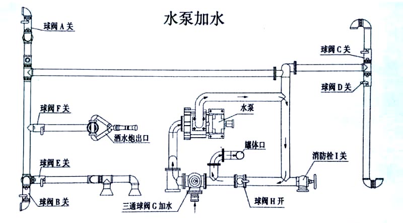 12方東風(fēng)專(zhuān)底霧炮灑水車(chē)水泵加水操作示意圖