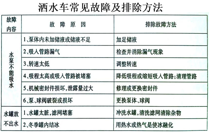 新品東風(fēng)大福瑞卡9.2方灑水車(chē)常見(jiàn)故障排除操作示意圖