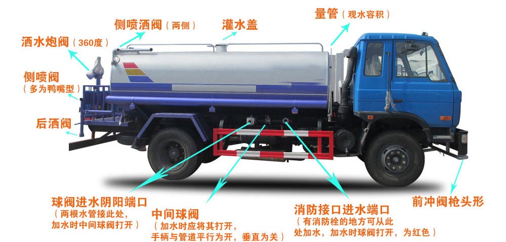  新品東風(fēng)福瑞卡5方灑水車(chē)結(jié)構(gòu)圖