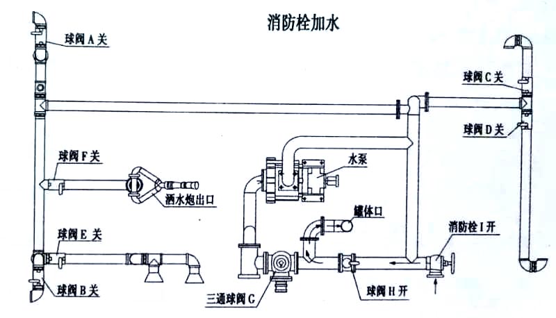 3立方電動(dòng)垃圾車（掛桶）消防栓加水操作示意圖